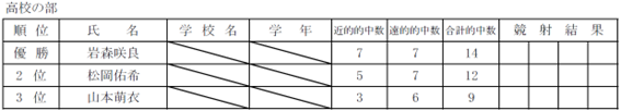 令和6年度 山梨通運杯争奪弓道大会 大会結果