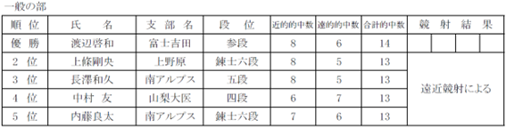 令和6年度 山梨通運杯争奪弓道大会 大会結果